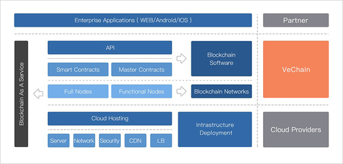 BitSE與唯鏈 用區(qū)塊鏈與物聯(lián)網(wǎng)重新定義供應(yīng)鏈